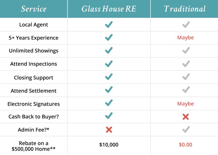 Real Estate Comparison Chart