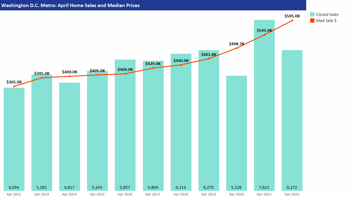 April_10_Yr_Trend_DC_Metro_5_10_22