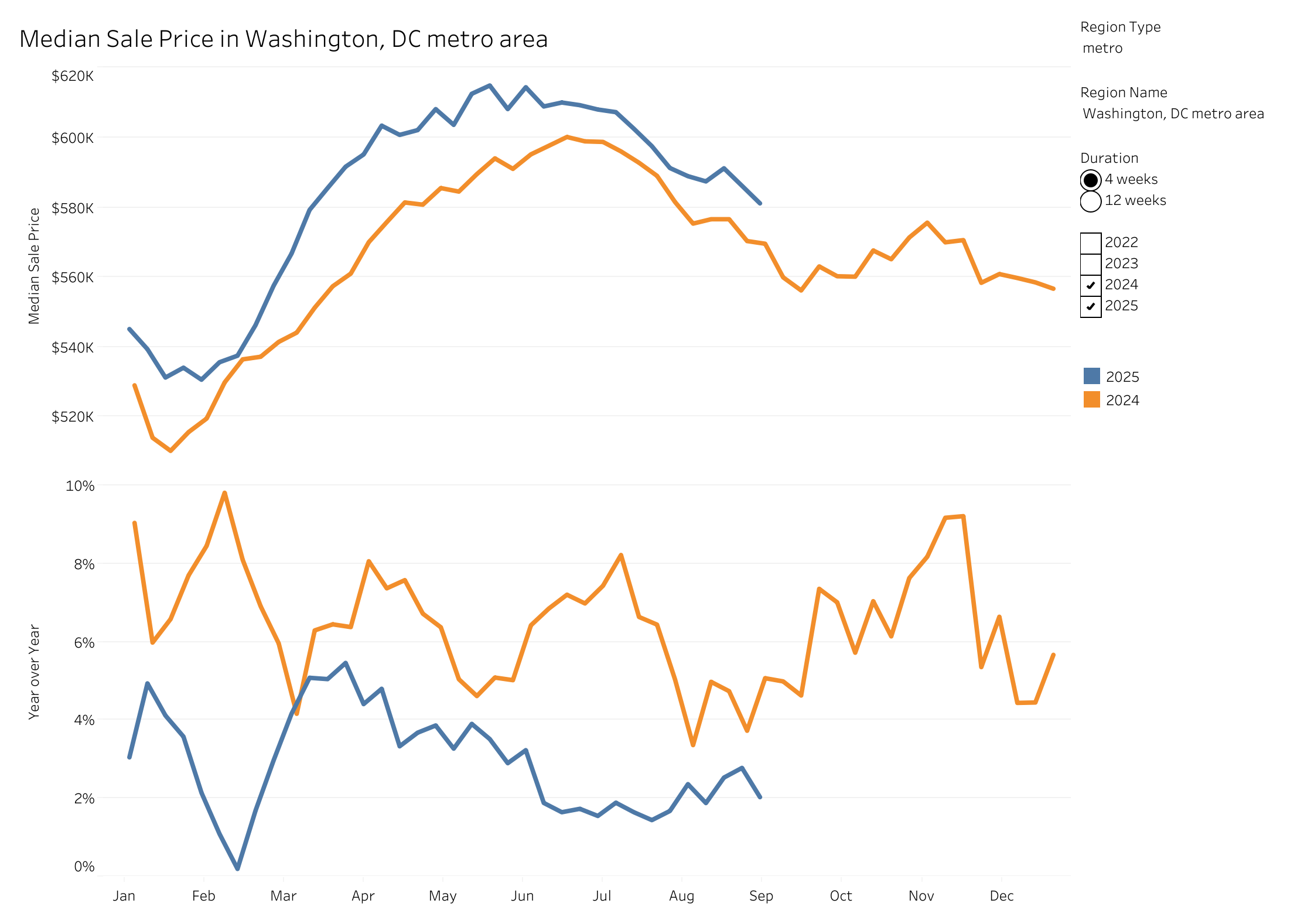 Median Sale Price