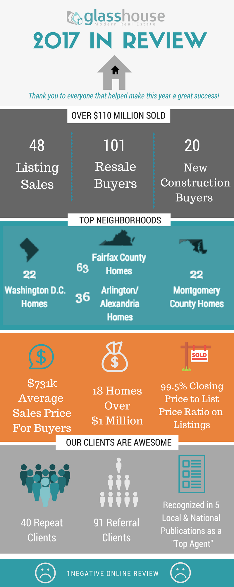 Glass House Real Estate 2017 In Review [INFOGRAPHIC]