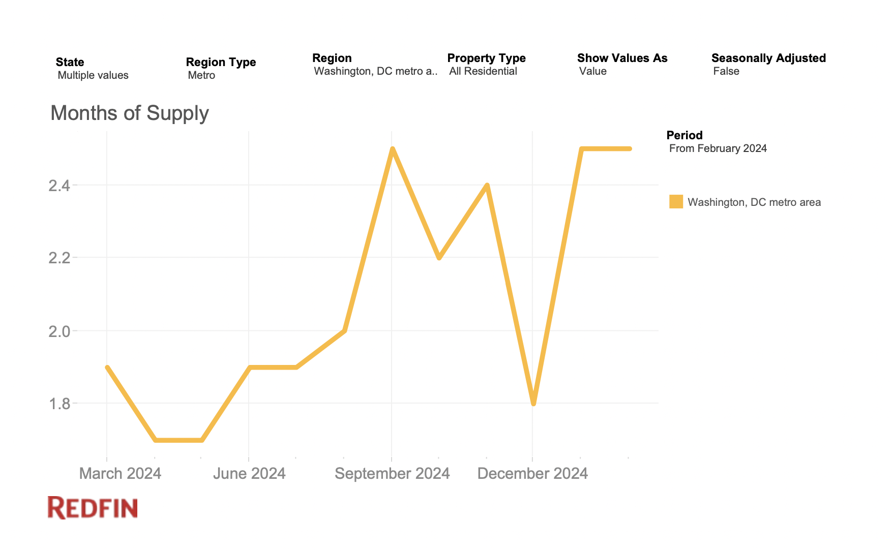 New Listings Surge 45% in March — But Buyers Still Face a Tight Market