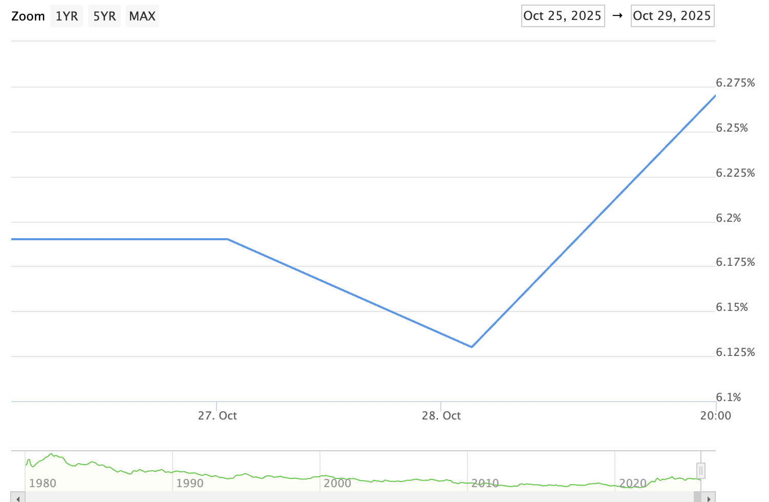 Why Mortgage Rates Are Rising After the Fed Cut