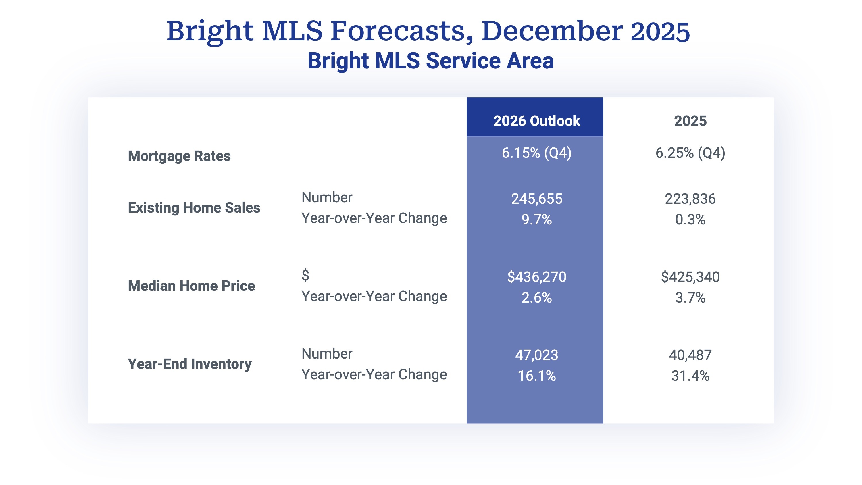 If 2026 Starts Like 2025, Here’s What It Means for Buyers and Sellers in Northern Virginia and DC