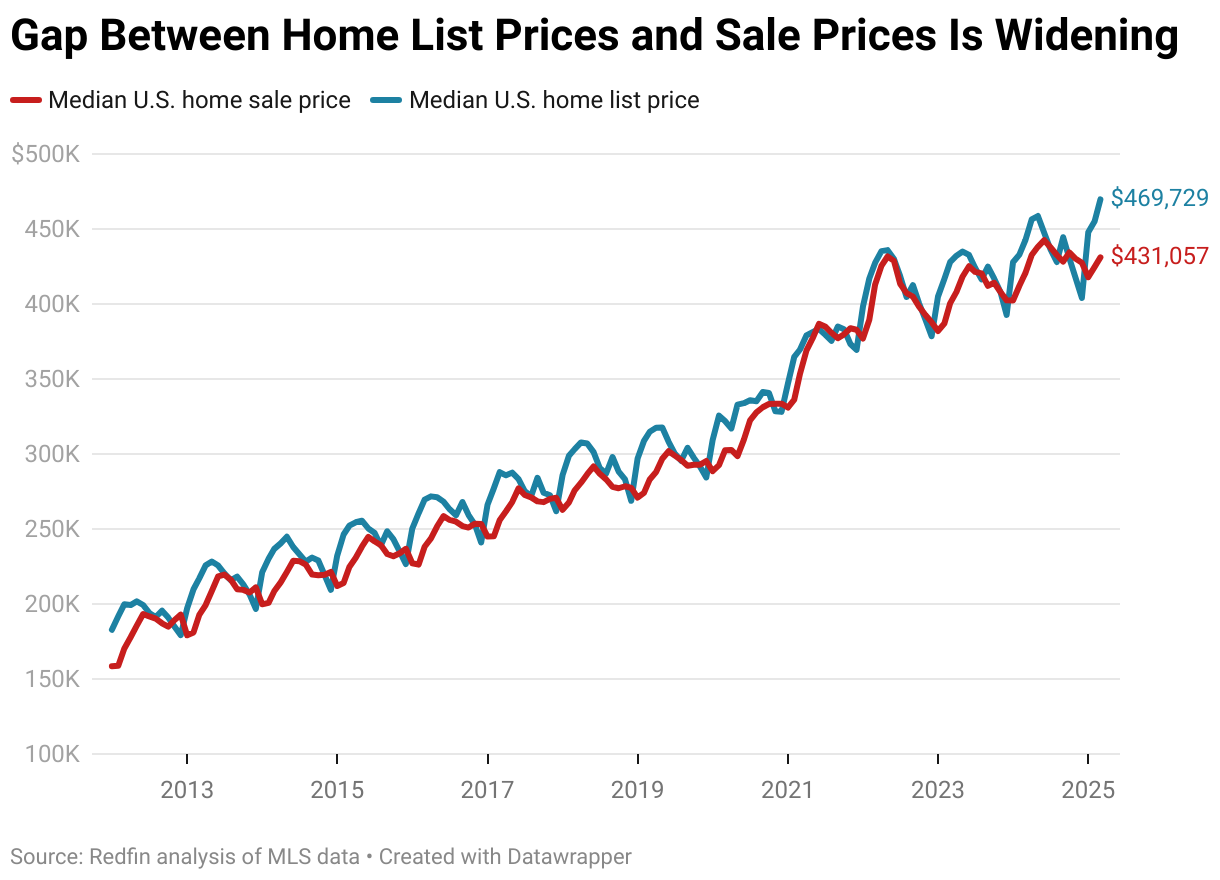 What Does a Down Market Look Like in Northern Virginia & DC?