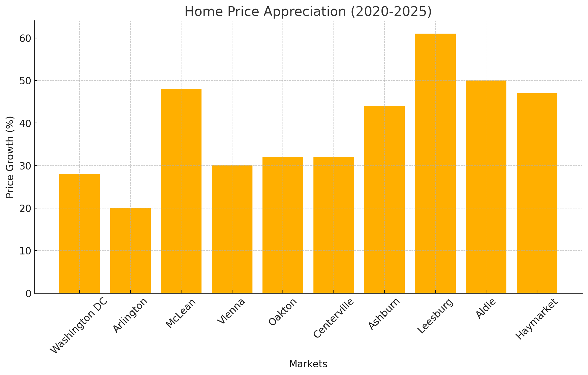 The Northern Virginia Real Estate Market: Appreciation Since 2020 & What Comes Next