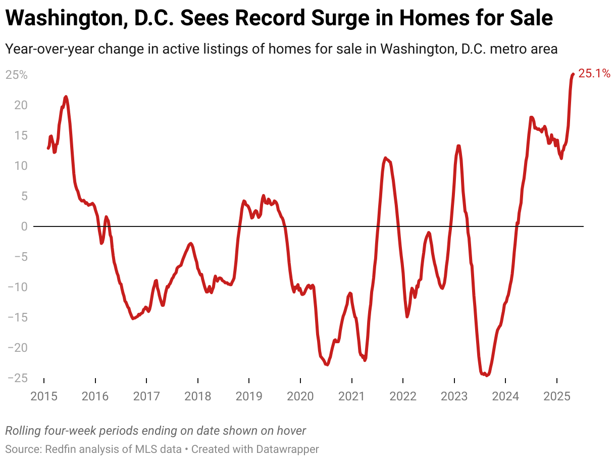 DC Metro Inventory is Up—What’s Actually Going On?